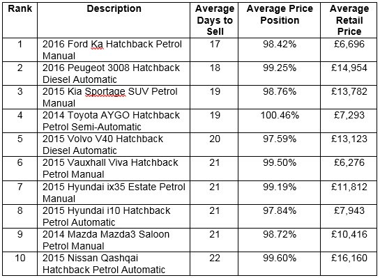 Auto Trader top 10 fastest selling used cars October 2017