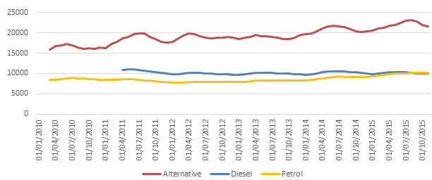 Three month rolling price averages by fuel type - November 2015 - Auto Trader