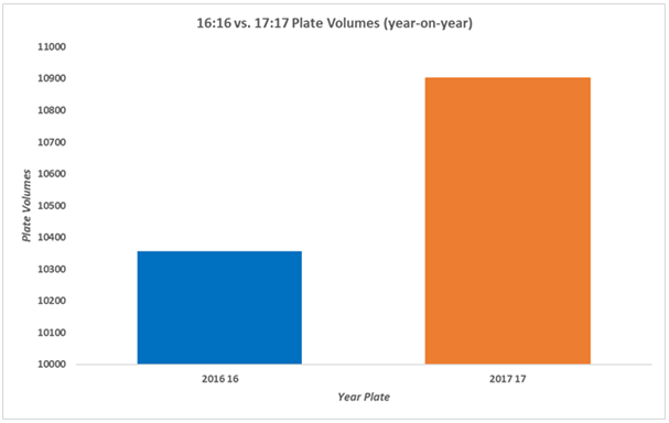 May 2017 16/16 and 17/17 plate used car volumes - Cap HPI