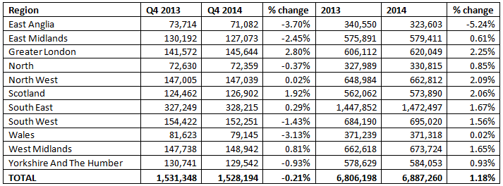 2014 used car sales by region Experian
