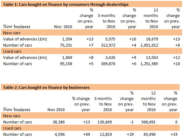 FLA November 2017 - cars bought on finance