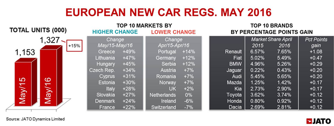 European new car registrations - May 2016 (JATO)