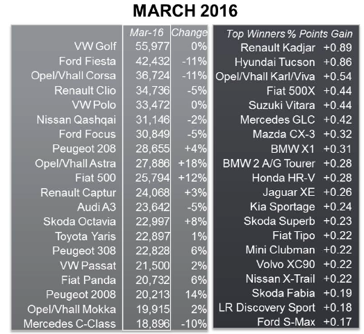 JATO Euro March 2016 models