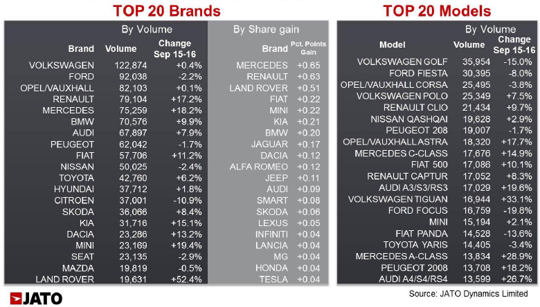 European registrations by brand and model volume and market Sept 2016 JATO