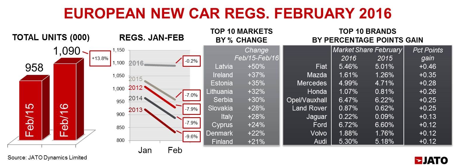 JATO Feb 2016 Euro new car regs