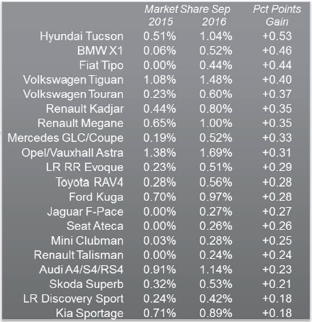 JATO Sept 2016: top 10 brands in Europe by percentage gain