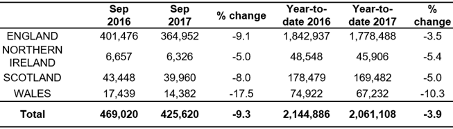 New car registrations by nation September 2017