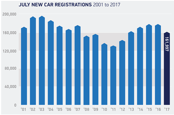 New car registrations 2001-2017 graph - SMMT