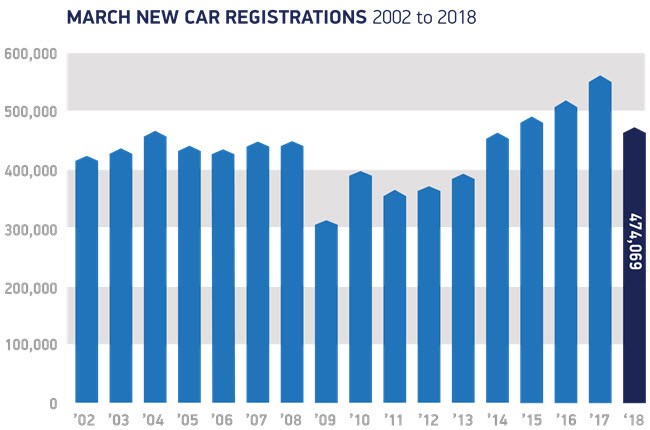 New car registrations 2002 to March 2018