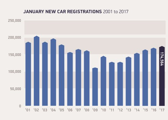 New car registrations 2001 to 2017