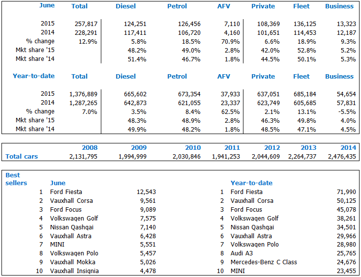 SMMT June15 private v fleet and top selling cars