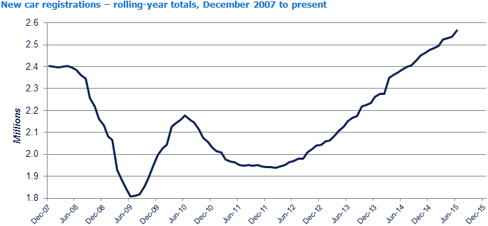 SMMT June 2015: 2007-2015 regs