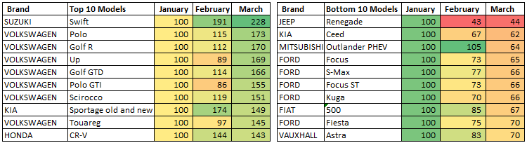 Carwow April 2016: demand barometer top and bottom 10 models