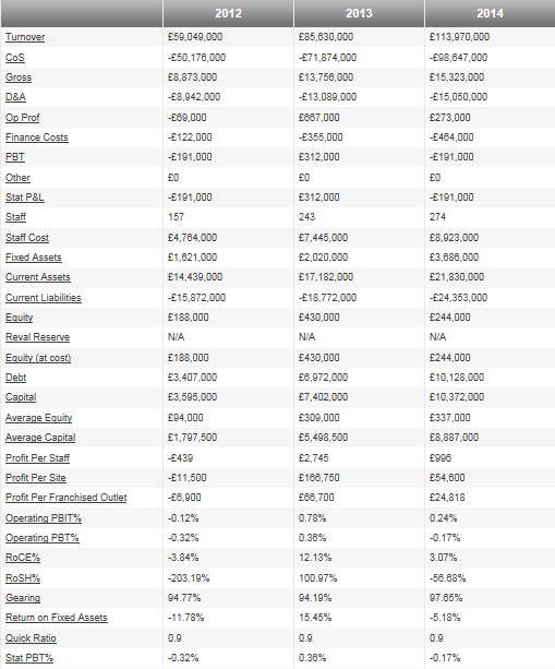 City Motor Holdings financials 2012-2014