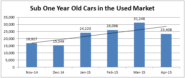 Sub one year old cars Nov 14 to April 15