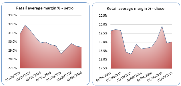 Retailaveragemargindieselvpetrolglass2016