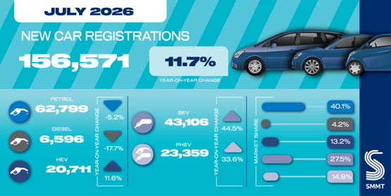 Industry welcomes July new car growth as EV demand rises   www.am-online.com