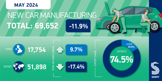 Manufacturing output declines 11.9% due to electric mobility shift