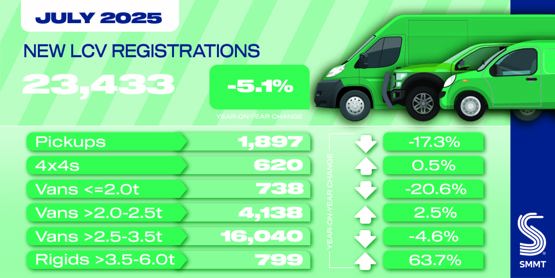 Light commercial vehicle market falls again in July as fleet confidence wanes