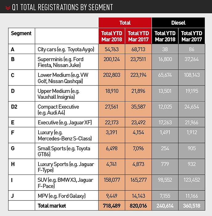 Q1 total new car registrations by segment
