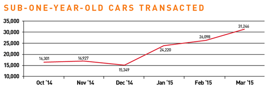 Graph of Sub-ONE-year-old cars transacted
