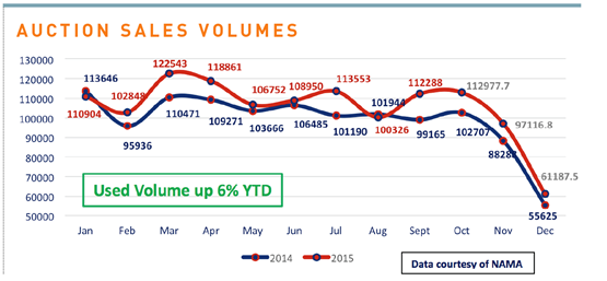 Auction sales volumes graph