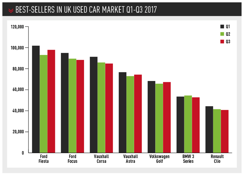 Best-sellers in UK used car market Q1-Q3 2017