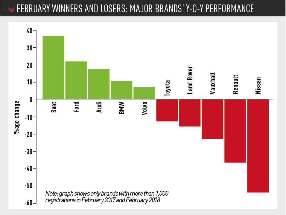 FEBRUARY new car registrations winners and losers: MAjor brands’ Y-o-Y performance