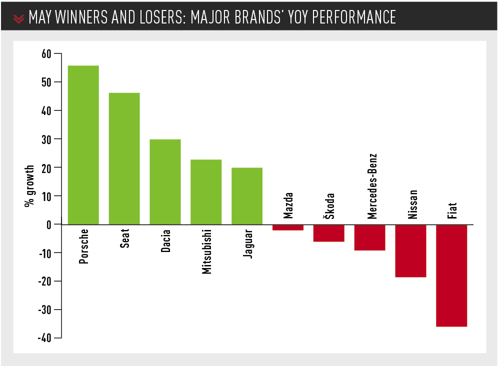 May winners and losers: Major car brands’ year-on-year performance