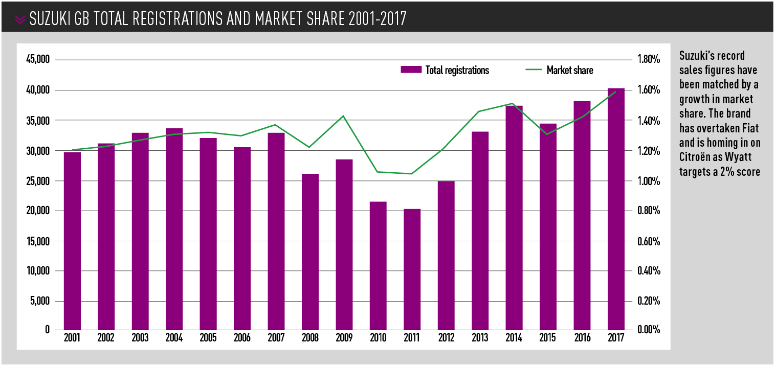 SUZUKI GB TOTAL REGISTRATIONS AND MARKET SHARE 2001-2017