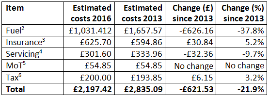 Sainsbury's Bank average annual cost of motoring June 2016