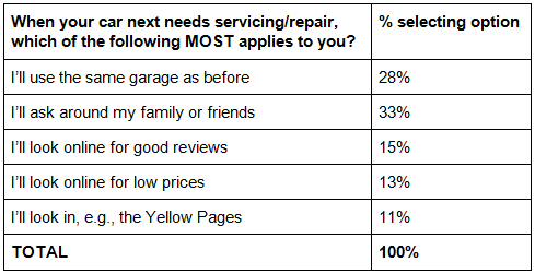 WhoCanFixMyCar.com survey on driver loyalty to repairers (April 2015)