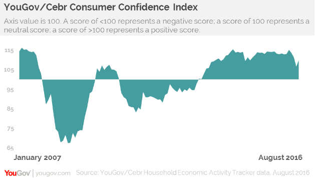 YouGov/CEBR consumer confidence survey results