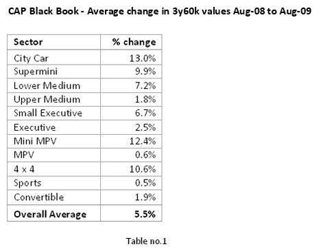 CAP Black Book Average Change in 3yr60k Aug 09