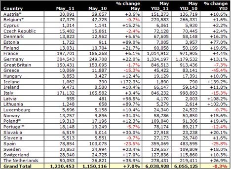 May 2011 sales by European market