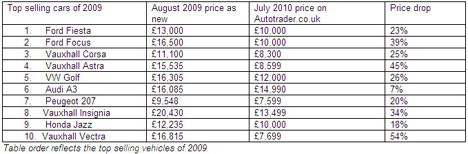 2009’s top selling cars with original and resale values (AT)