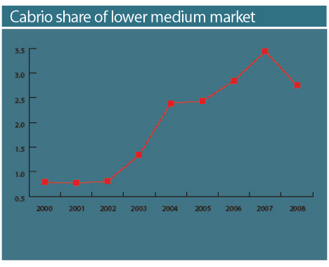 Cabrio share of lower medium market