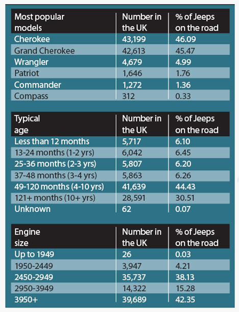 Jeep Statistics