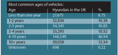 Most common ages of vehicles