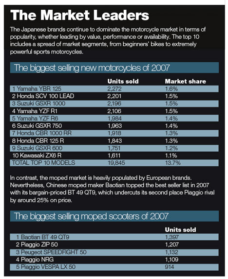 2008 Motorcycle Market Leaders