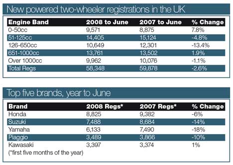 2008 Motorcycle Registrations