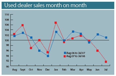 Used Dealer Sales Month on Month