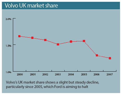 Volvo UK market share