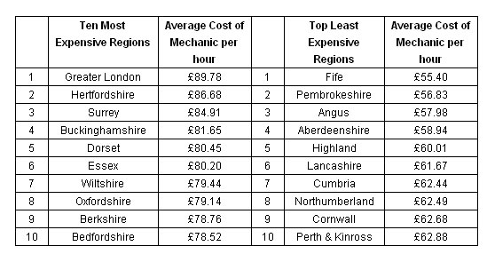 London Labour Rates The Most Expensive Latest News