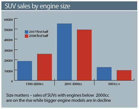 SUV Sales by Engine Size Aug 2008