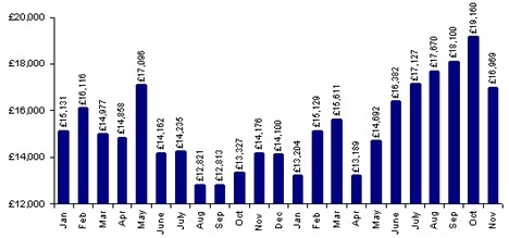 Average nearly-new used values 2008 - 2009