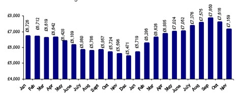 Average fleet and lease used values 2008 - 2009