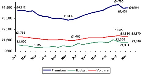 Average part-exchange values by sector 2008 - 2009