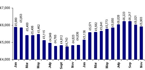 Average used values - all sectors - 2008/2009 by month