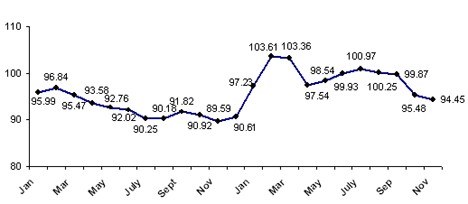 Average used values % vs CAP Clean 2008/2009